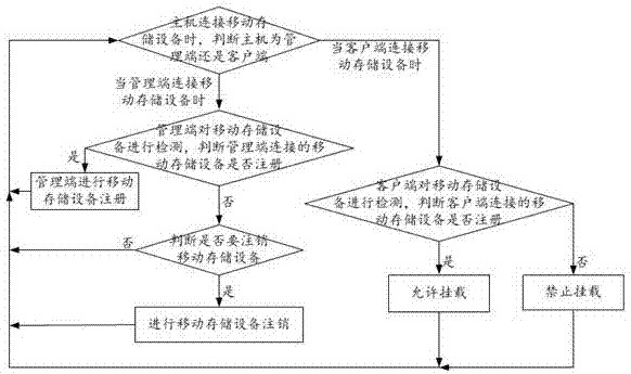 一种移动存储设备安全管控方法及系统与流程