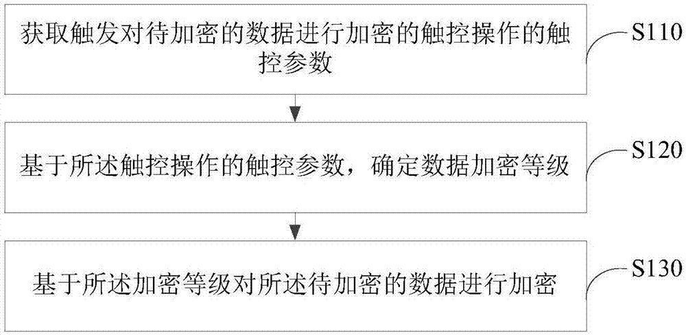 数据加密方法、装置以及电子装置与流程