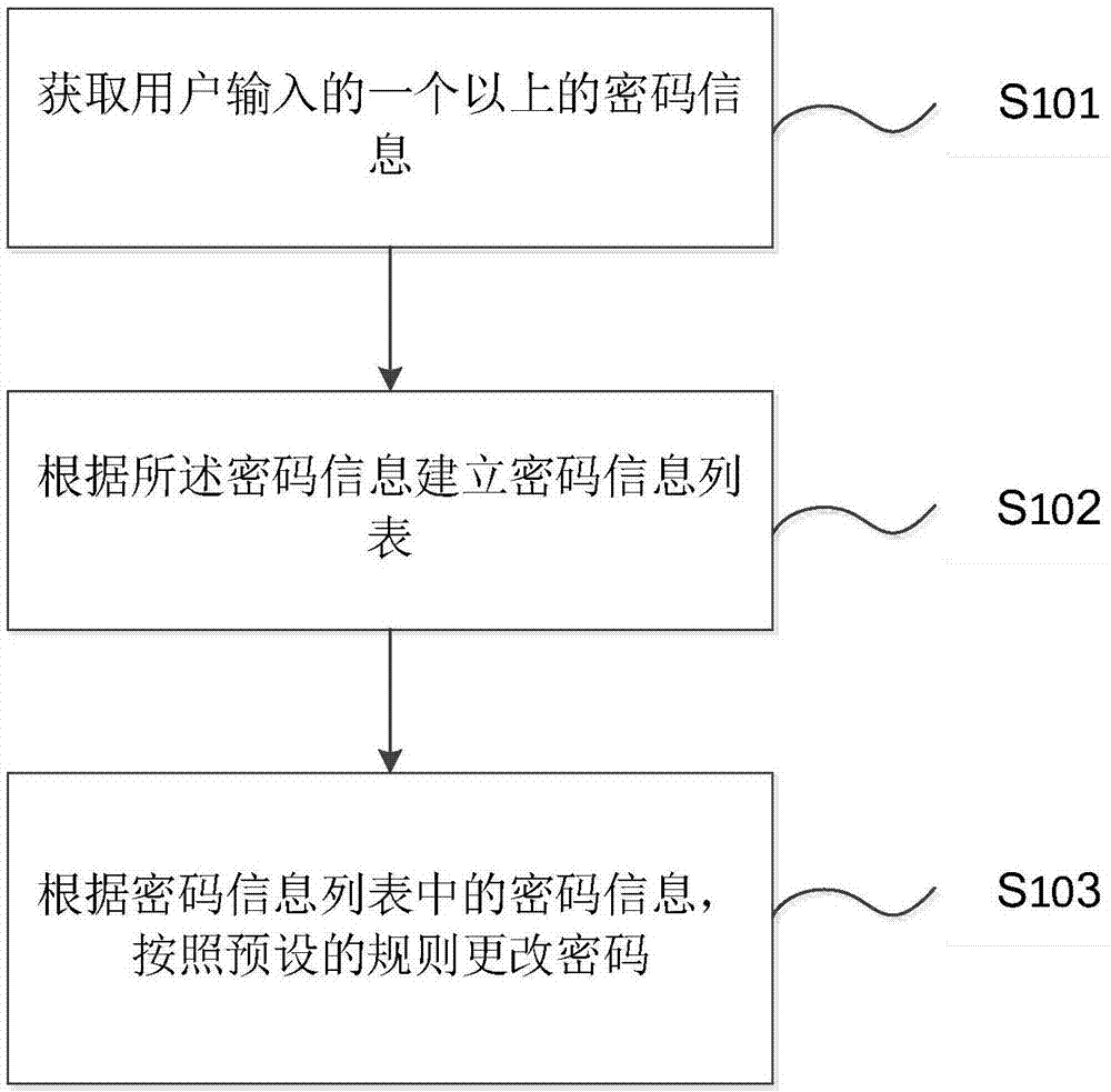 一种密码管理方法、装置、计算机设备及存储介质与流程