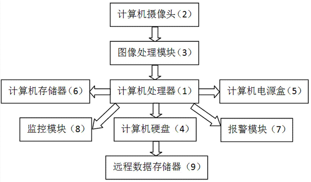 一种计算机信息安全实时监控系统的制作方法