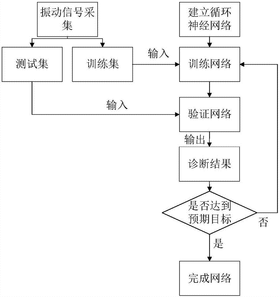 一种基于循环神经网络的智能故障诊断方法与流程