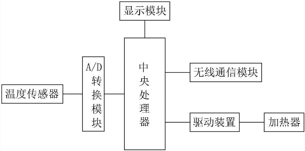 一种兰花种植用大棚温度自动控制装置的制作方法