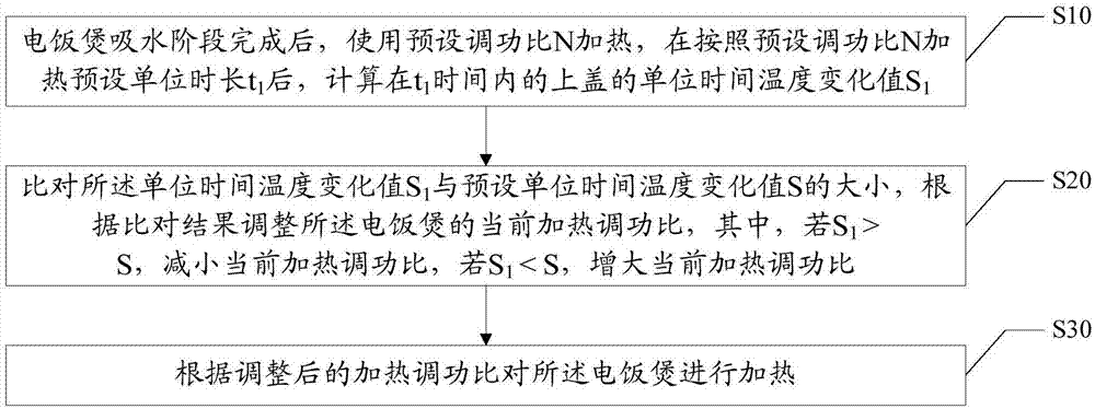 电饭煲煮饭加热控制方法和装置与流程