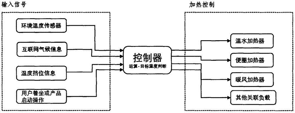 一种用于智能坐便器的自动温度设定装置的制作方法