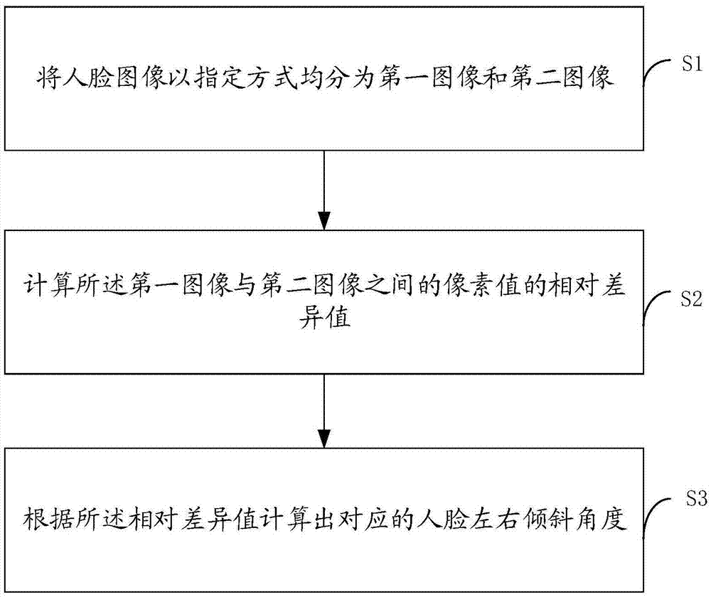 人脸左右倾斜角度估计方法、系统、设备及存储介质与流程