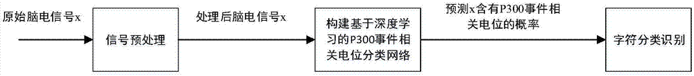 一种基于深度学习的P300事件相关电位分类识别方法与流程