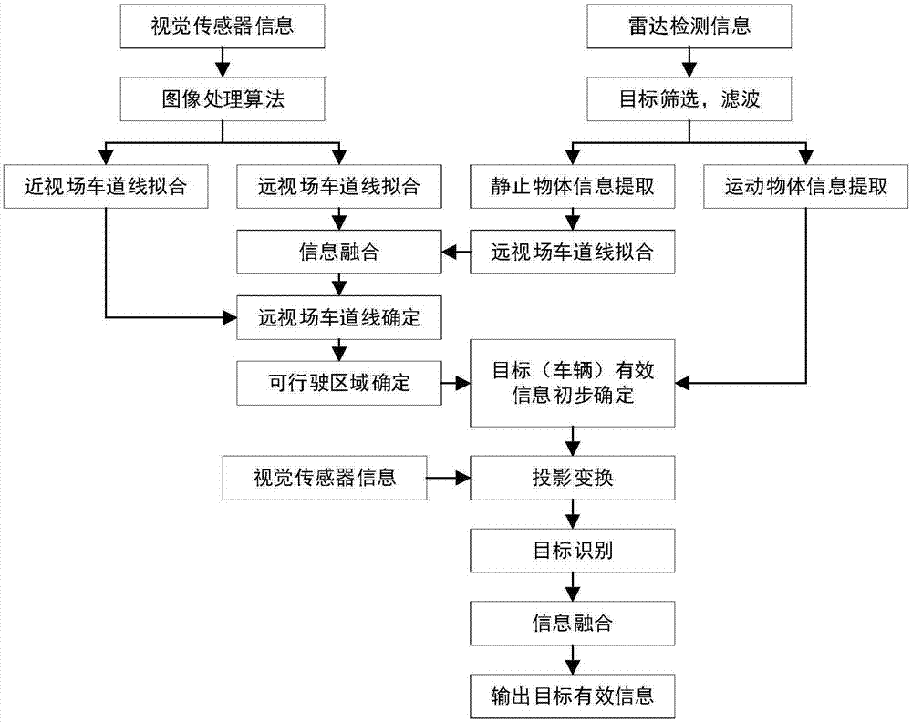 一种基于多传感器融合的弯道目标识别系统及方法与流程