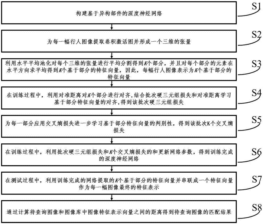 一种基于异构部件深度神经网络的行人再识别方法与流程