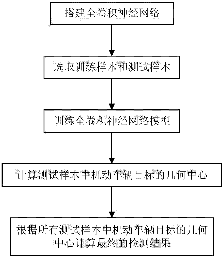 基于FCN图像序列模型的SAR视频目标检测方法与流程