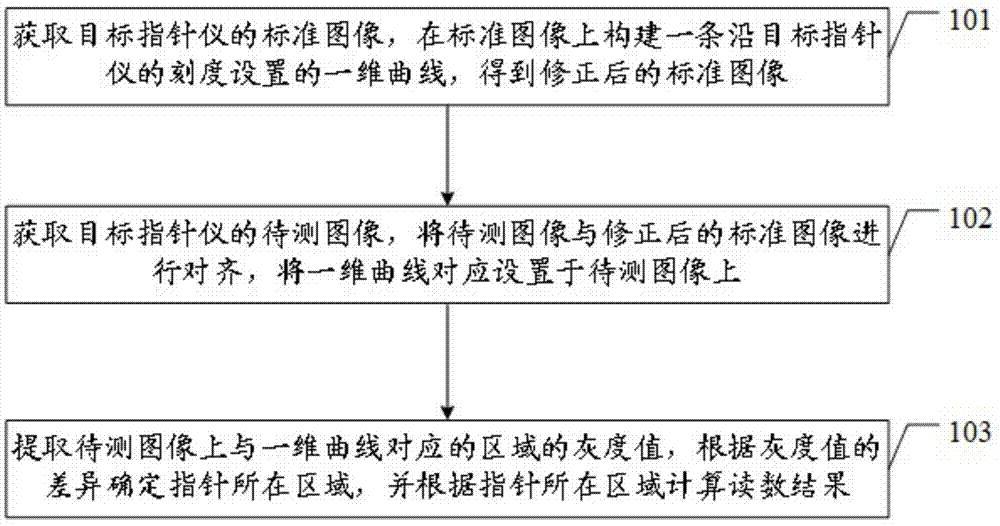 一种指针仪类表示值读数方法及装置与流程