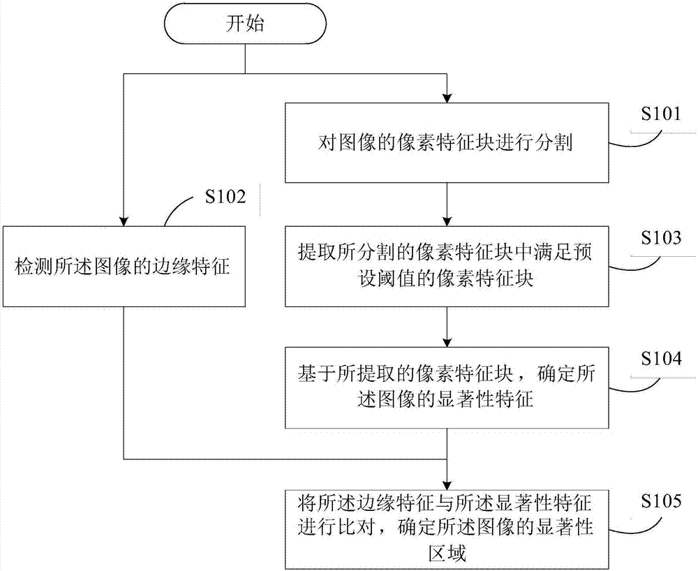 图像显著性检测方法、装置以及电子设备与流程