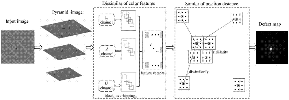 基于颜色相似性和位置聚集性的显著性织物疵点检测方法与流程