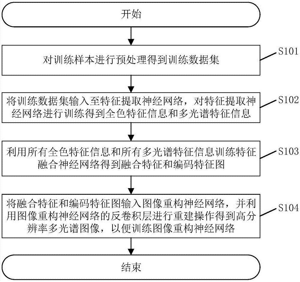 一种遥感图像的融合方法、系统及相关组件与流程