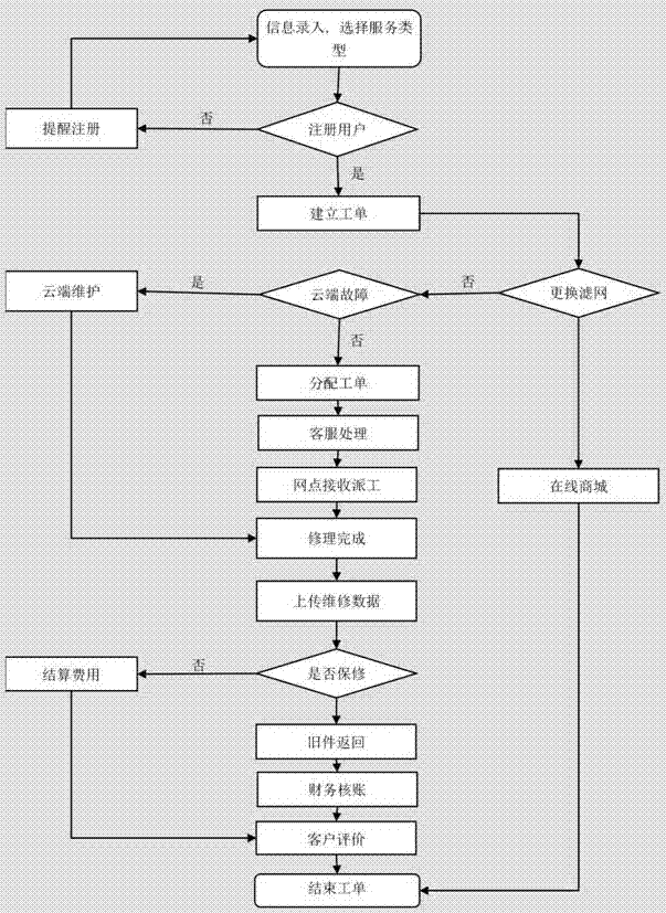 基于新风系统的智能售后服务方法与流程