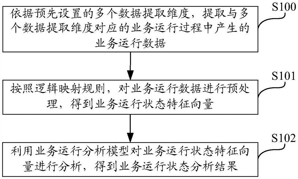 业务运行状态分析方法、装置、计算设备及存储介质与流程