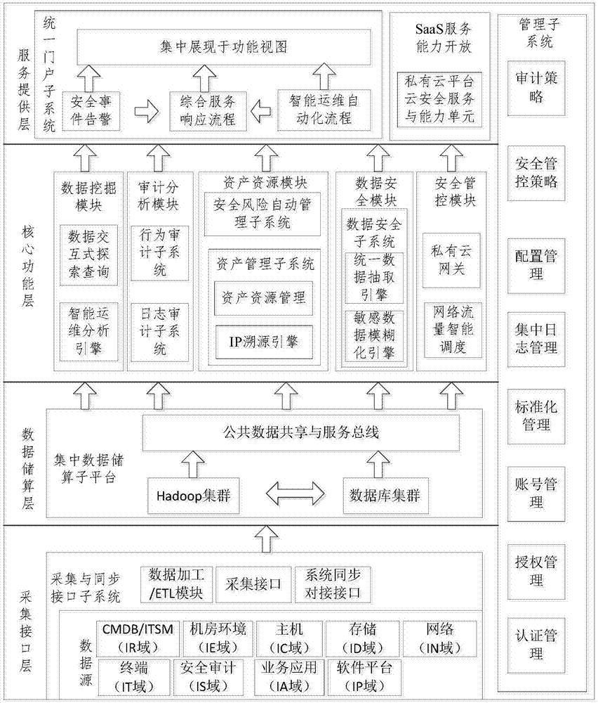 私有云安全一体化运维平台的制作方法