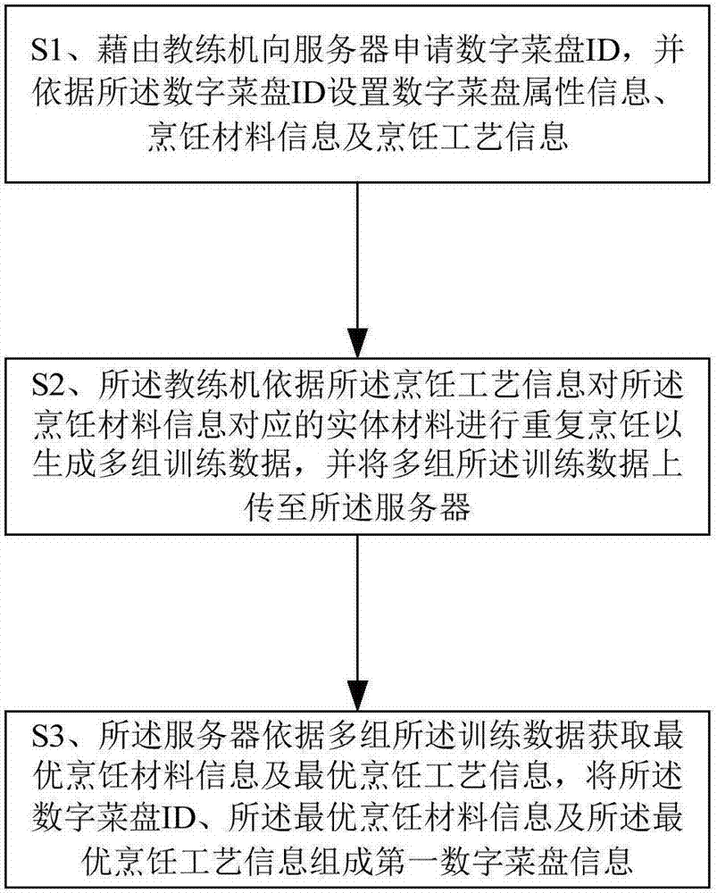 一种数字菜盘开发方法及系统与流程