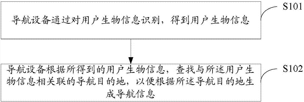 一种智能导航的方法及导航设备与流程