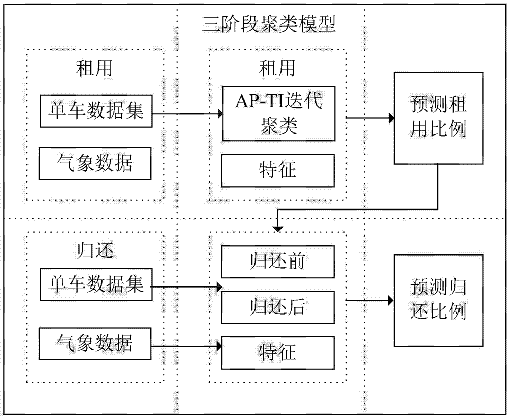 基于AP-TI聚类的共享单车流量预测方法及装置与流程