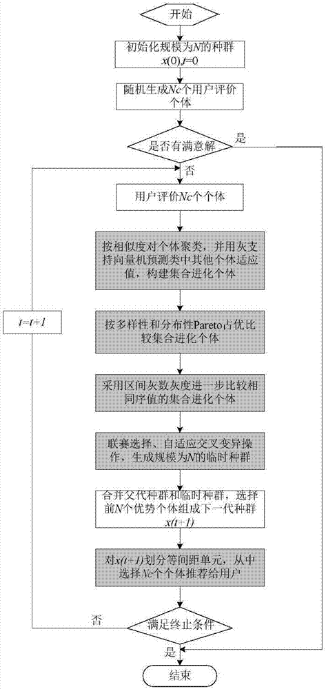 基于灰支持向量回归机预测适应值的交互式集合进化方法与流程