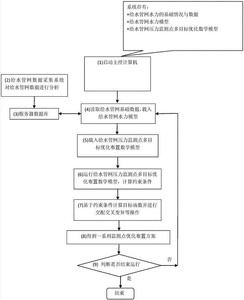 给水管网压力监测点优化布置方法与流程