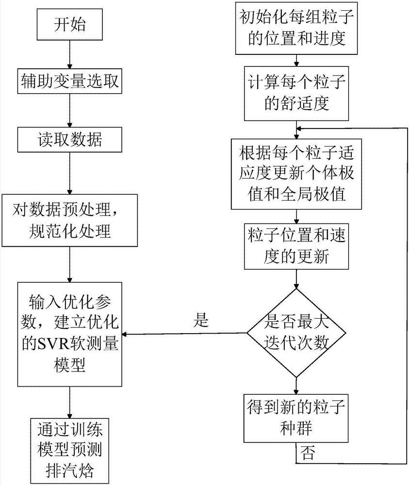 一种基于PSO-SVR软测量模型的汽轮机排汽焓预测方法与流程