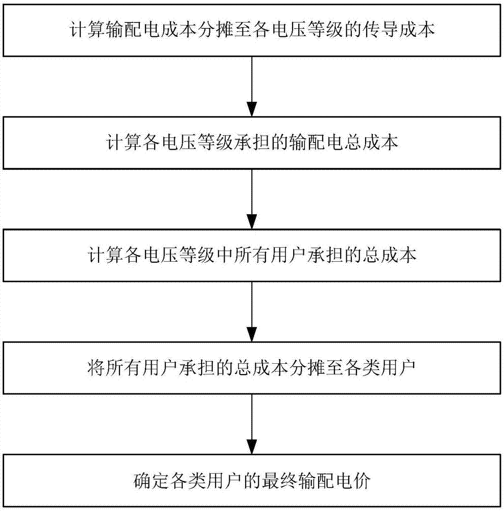 一种按电压等级及用户类别输配电价的预测方法与流程