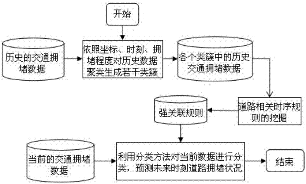 一种基于时序关联规则的交通拥堵预测方法与流程