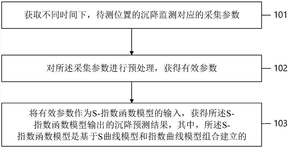 沉降预测方法及装置与流程