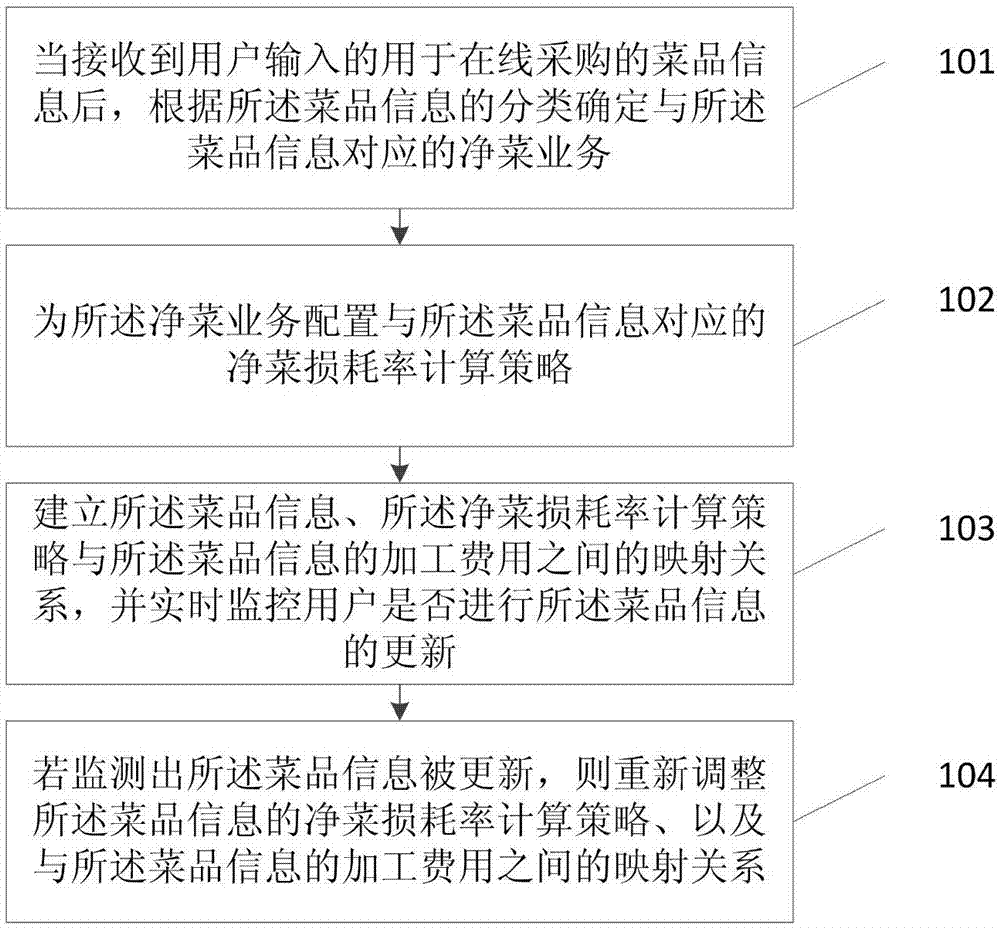 净菜业务运营管理方法及装置与流程