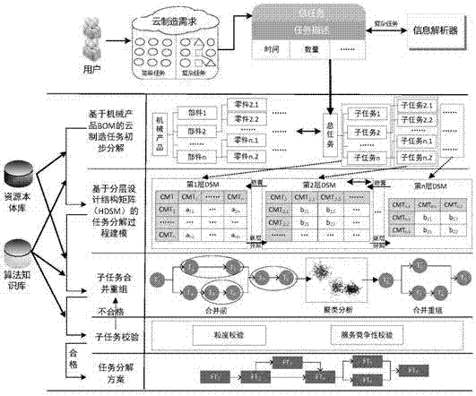 一种机床装备资源云制造任务分解方法与流程