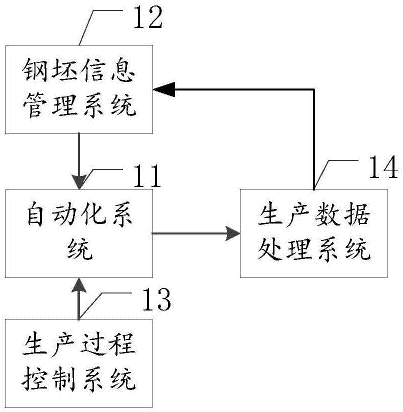 一种连铸连轧程钢坯生产全周期信息管理系统的制作方法