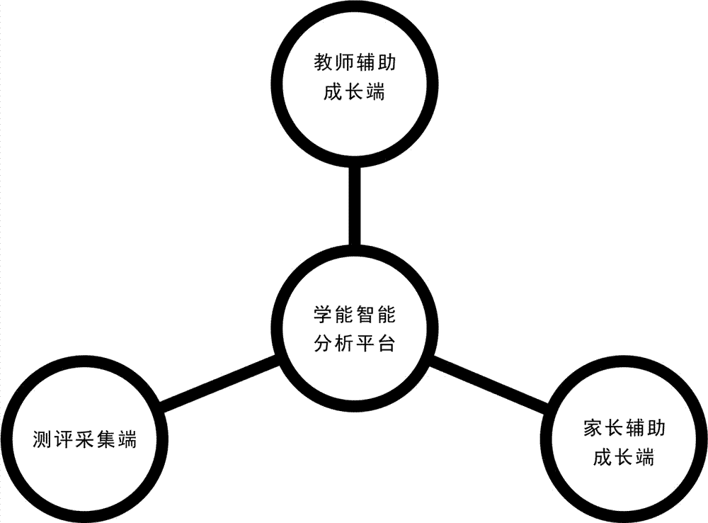 一种幼儿能力测评管理方法与流程