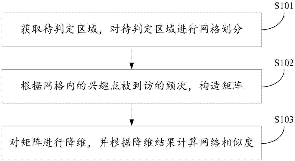 基于用户到访信息的网格相似度判定方法、装置和系统与流程