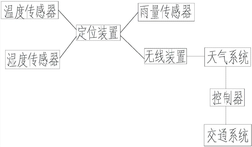 关联气象的急救车辆的调度系统的制作方法