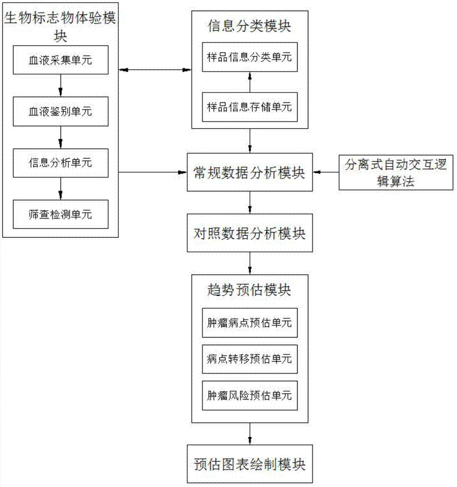 基于典型体验生物标志物的肿瘤早期风险评价系统的制作方法