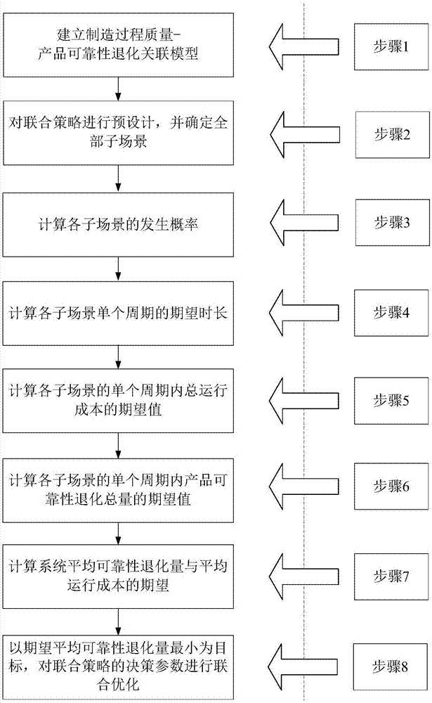 一种面向可靠性退化的设备维修与过程控制联合策略优化方法与流程