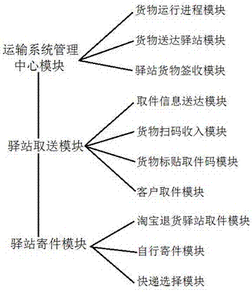 快递收寄管理系统的制作方法