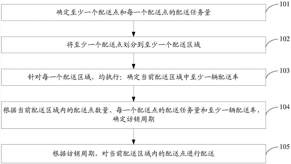 一种配送方法和装置与流程