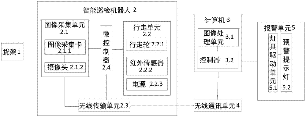 基于机器视觉的仓库自动巡检系统及方法与流程