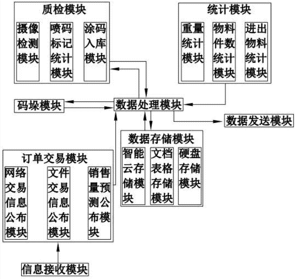 一种基于物联网的工厂物料自动码垛系统的制作方法