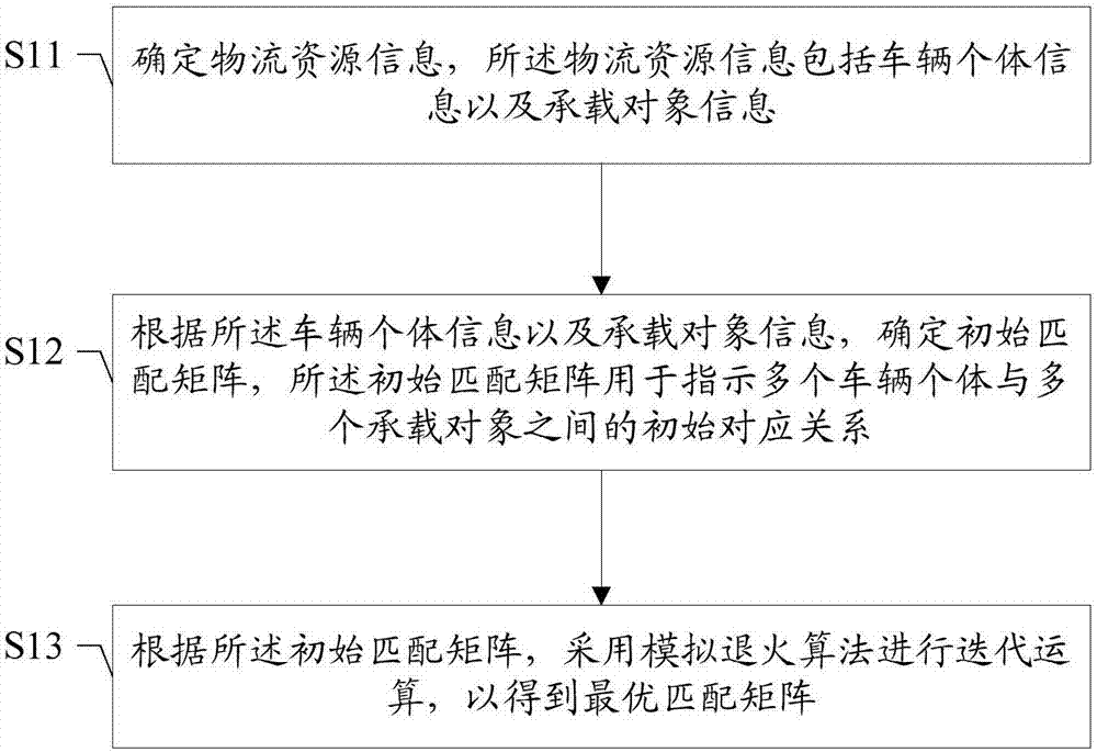 物流调度的优化方法及装置、存储介质、终端与流程