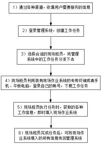 一种日历模式的多任务管理与分派方法与流程