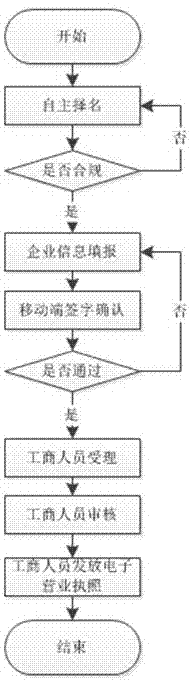 一种基于移动端的企业登记电子化服务方法与流程