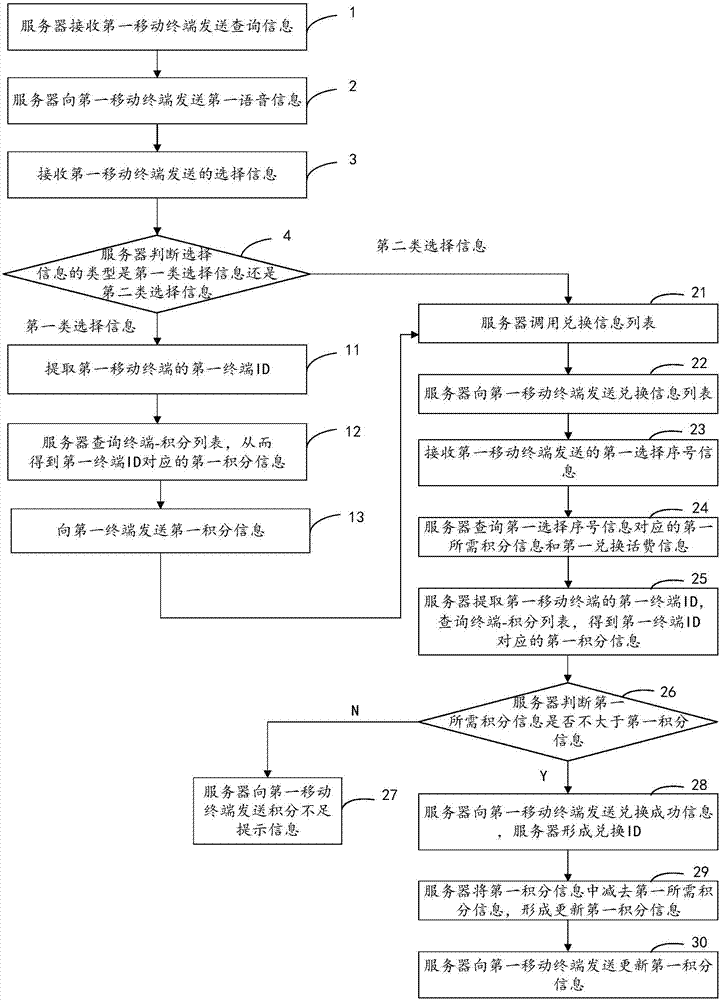 一种积分信息的处理方法与流程