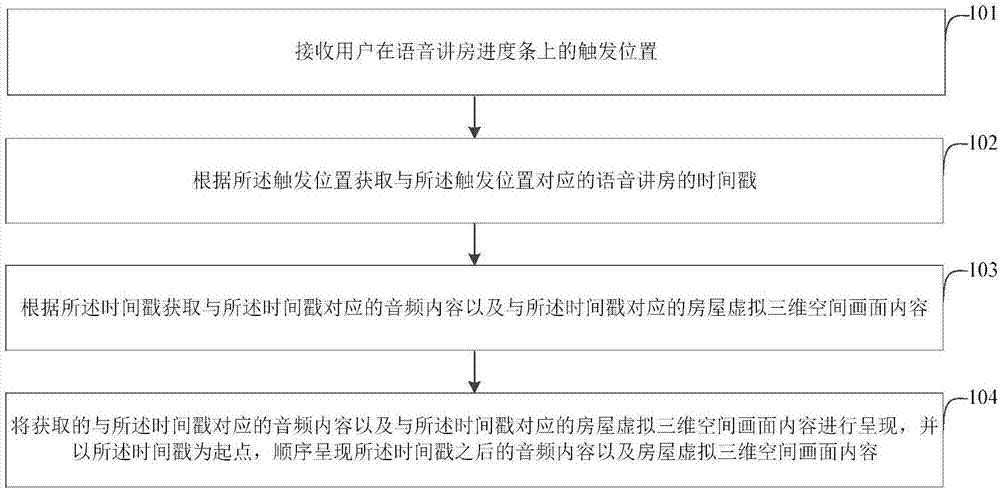 房屋虚拟三维空间中语音讲房进度控制方法及装置与流程