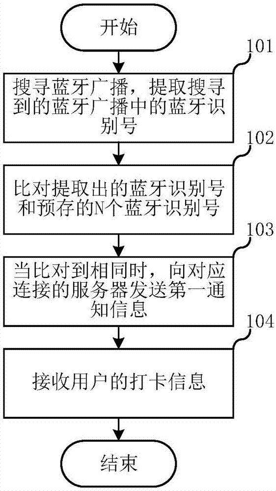 考勤打卡方法及考勤机与流程