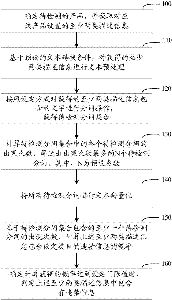 一种违禁信息的检测方法及装置与流程