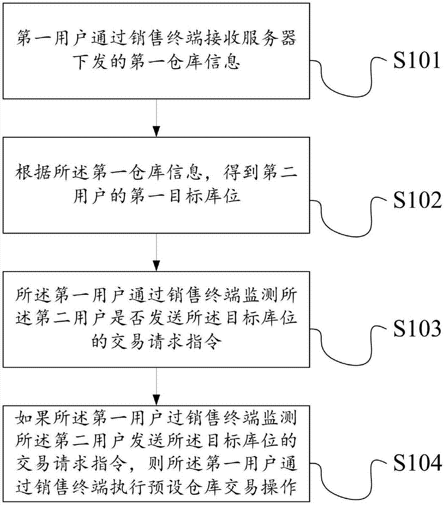 销售方法及装置与流程