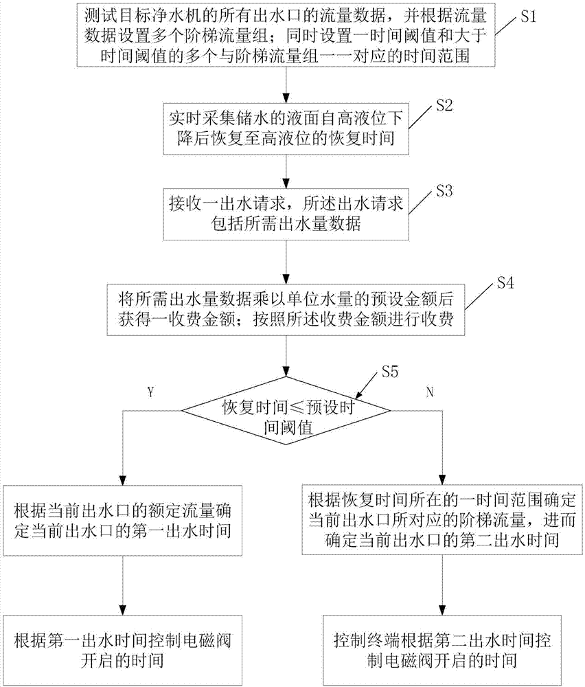 多出口净水机的流量计费出水方法与流程